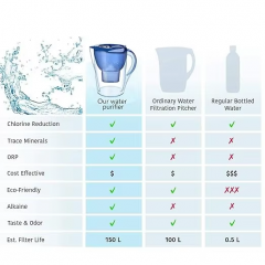 Alkaline High PH Drinking Water Filter Pitcher High Efficiency Removal of Residual Chlorine 3.5 Liters water kettle