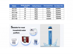 75 100 150 180 200 220 400 600 800 GPD RO Membrane For Under Sink Filter System Reverse Osmosis Membrane RO water filter